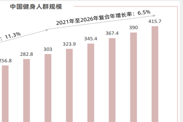 当前全国健身的人数有多少？中国健身市场规模有多大？