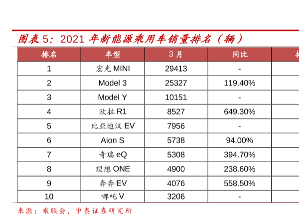 新能源乘用车销量排名一览2021，宏光MINI销量第一！