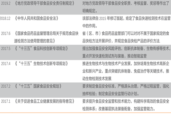 食品安全检测相关政策有哪些？食品安全检测最新政策梳理