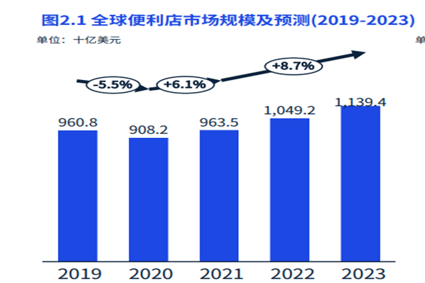2022便利店行业现状、发展趋势及竞争格局分析