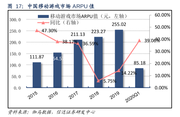 我国移动游戏市场arpu值分析，2020Q1ARPU值为85.18元