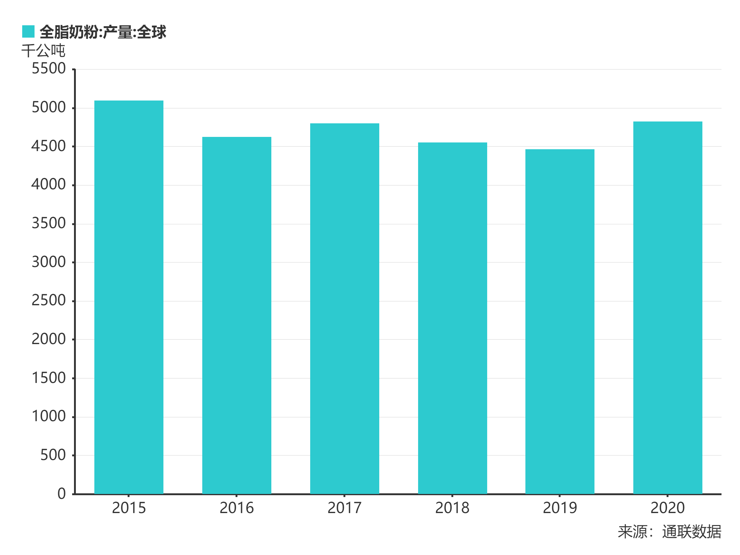 全球奶粉年产量分析，全脂奶粉2020年全球产量为4828.00千公吨