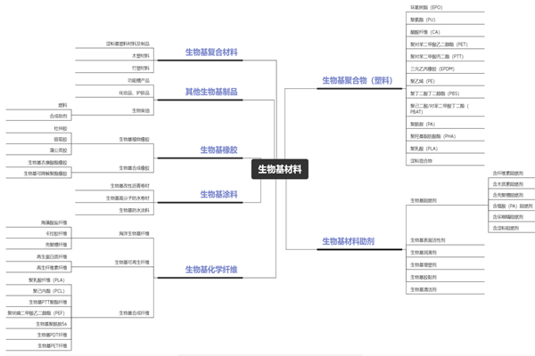 什么是生物基材料？分类有哪些？产业特征介绍