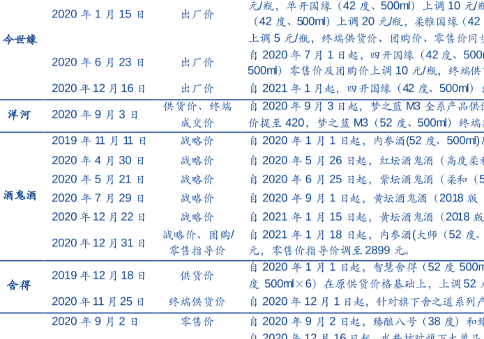 次高端白酒价格走势分析，2020年以来白酒次高端产品调价频繁！