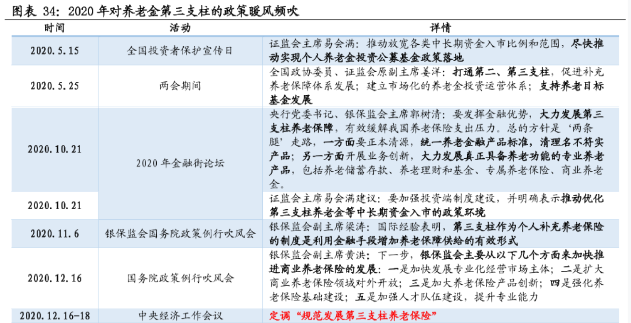 第三支柱养老金政策发展一览