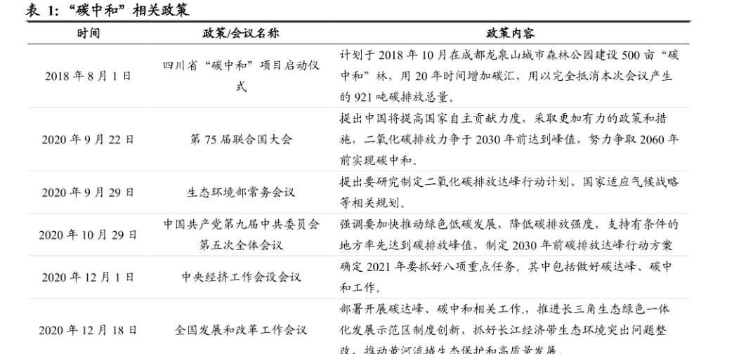 碳中和相关政策一览表