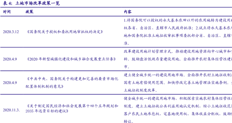 我国土地市场政策改革一览