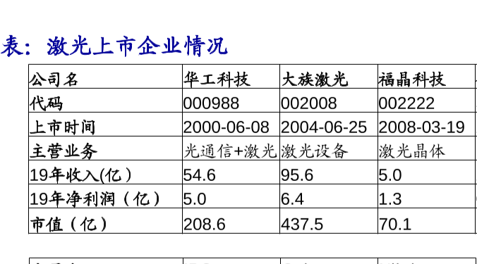 中国激光上市企业，上市时间主营业务收入情况市值介绍