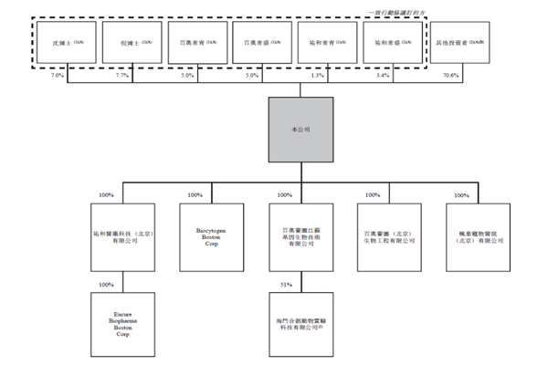 百奥赛图公司简介，管理层及股权一览