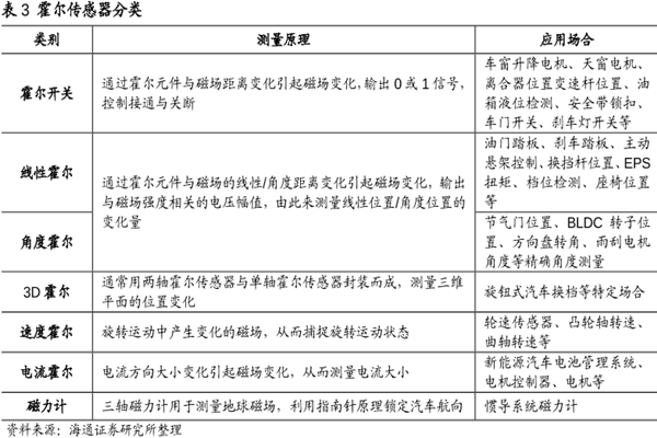什么是霍尔传感器？是干什么的？类型及应用一览