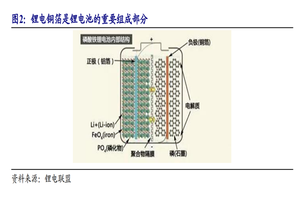 什么是锂电铜箔？发展前景如何？