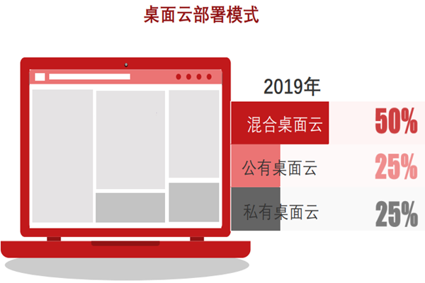 什么是云桌面？部署模式有哪些？常见技术架构一览