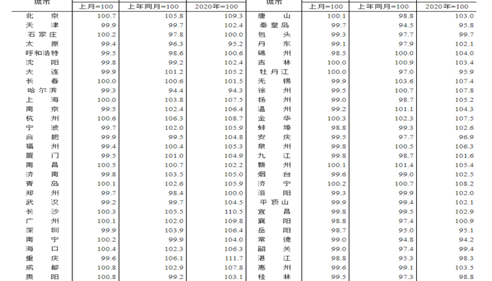 目前全国房价总体走势如何？2020年4月全国房价走势一览