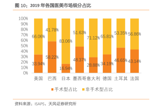 医美细分市场占比分析，非手术型医美成为主流！