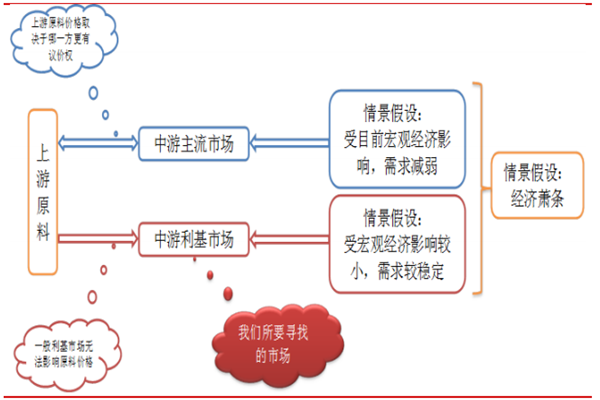 利基市场是什么？有哪些市场类型？概念介绍