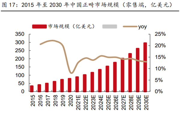 2022国内正畸行业发展现状及前景预测
