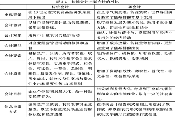 什么是碳会计？与传统会计区别与联系