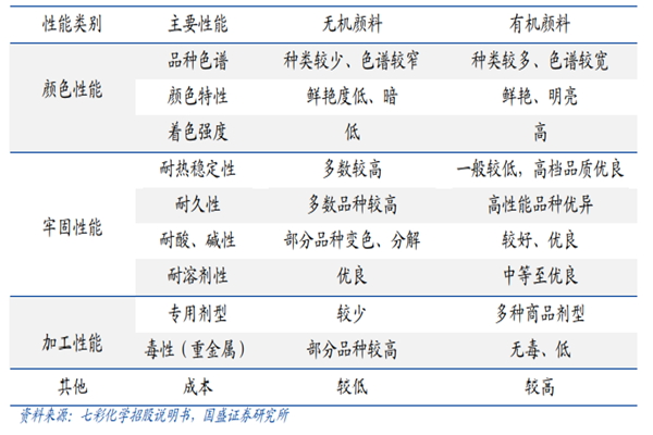什么是有机颜料？和无机颜料有什么区别？应用领域分析