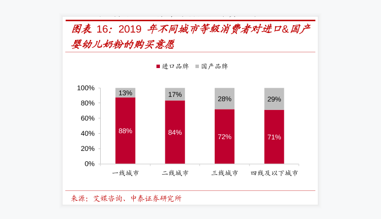 不同城市等级消费者对进口、国产婴幼儿奶粉的购买意愿情况分析