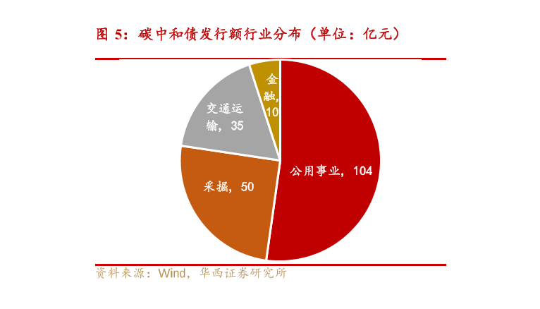 碳中和债发行额分布情况分析