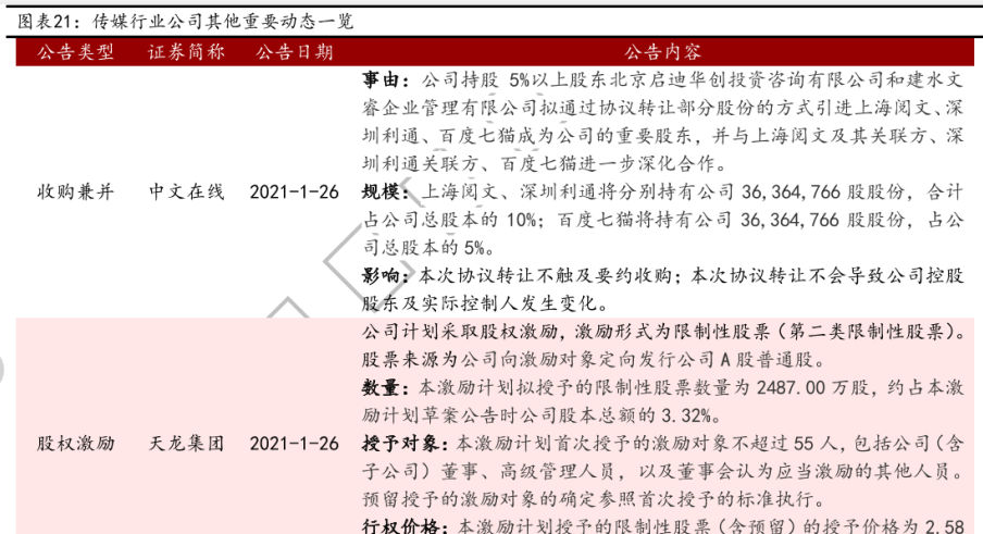 传媒行业公司公告发布情况分析