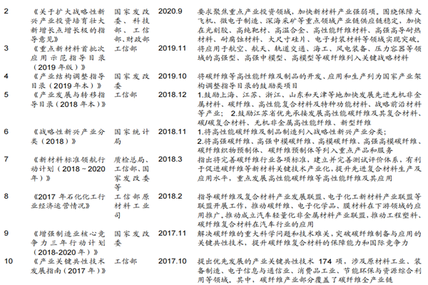 2022年最新碳纤维产业政策梳理