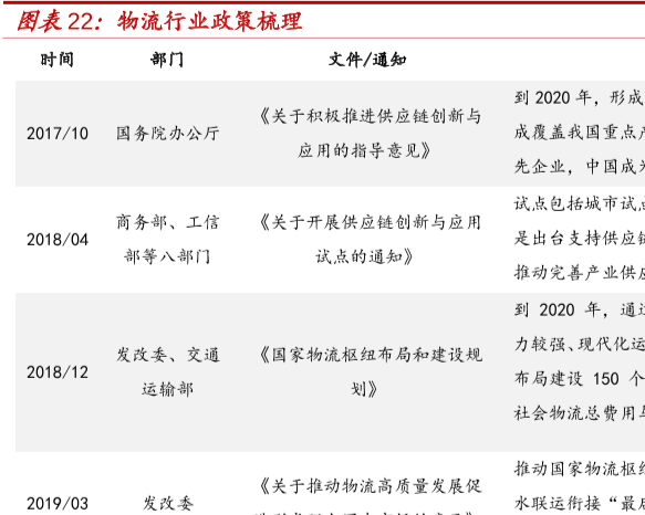 历年来国家对物流行业的政策梳理，物流行业监管日渐加强！