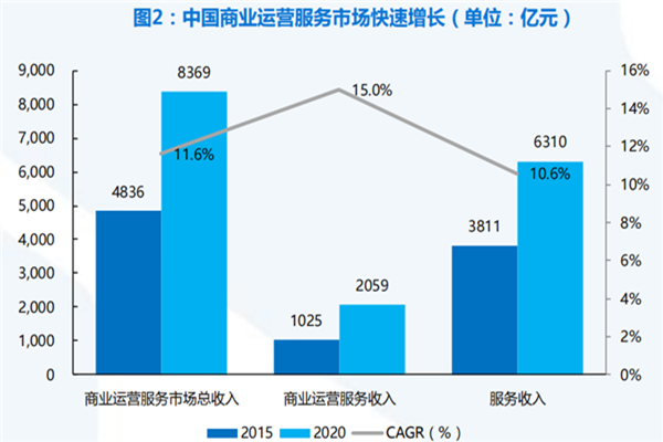 2021年我国商业物业管理行业现状分析