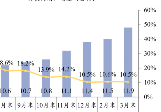 物联网终端用户分析，2021年3月末物联网终端用户达11.9亿户