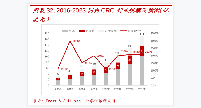 2016-2023国内CRO行业规模及预测：预计2023年国内CRO行业最高规模达171亿元