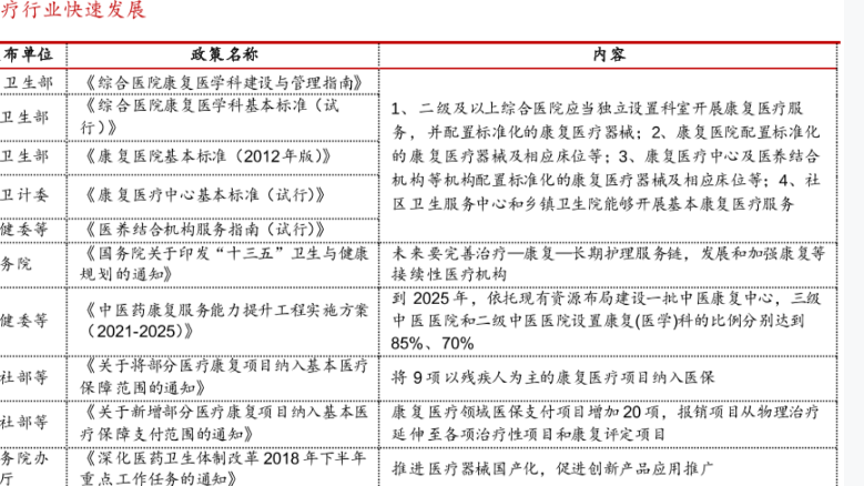 国家关于康复医疗相关政策一览
