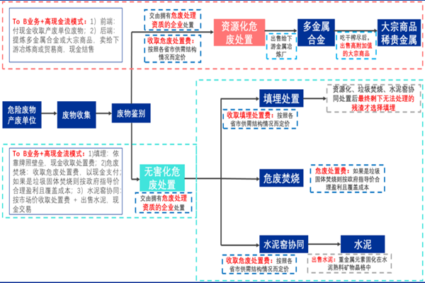申请危废经营许可证需要什么条件？流程及危废处置商业模式介绍