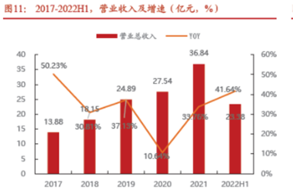 亿联网络业绩如何？2022亿联网络上半年业绩一览