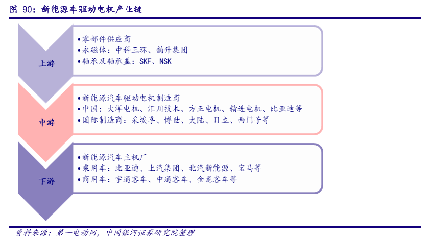 中国新能源汽车驱动电机产业链和电控产业链分析