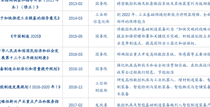 国内高端数控机床发展现状分析，技术领域有待加强！