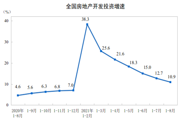 国家统计局：前8月全国房地产开发投资98060亿元