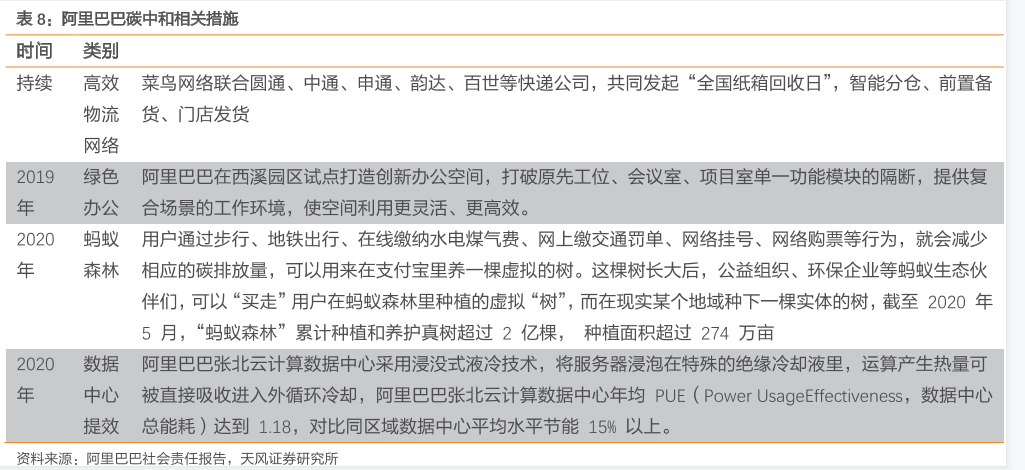 阿里巴巴碳中和相关措施情况分析