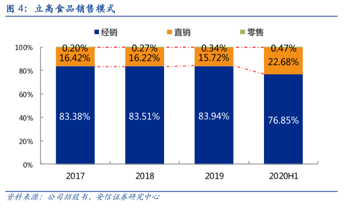 立高食品销售模式，毛利率水平和经销商结构分析