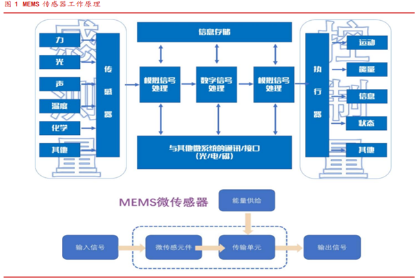 什么是MEMS传感器？原理是？应用领域有？