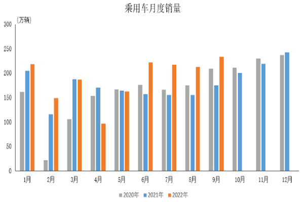 2022年9月乘用车产销数据，中国乘用车产销量统计