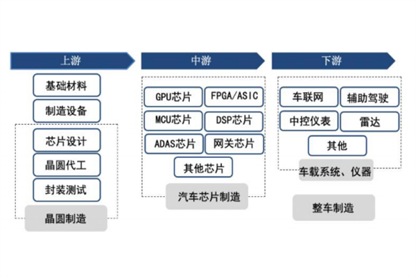 2022汽车芯片行业产业链、市场规模及前景分析