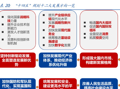 十四五发展规划，十二大发展方向一览！