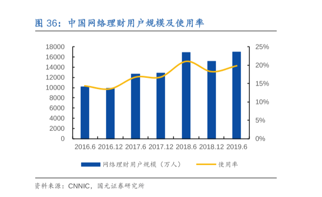 中国网络理财用户规模和使用率分析