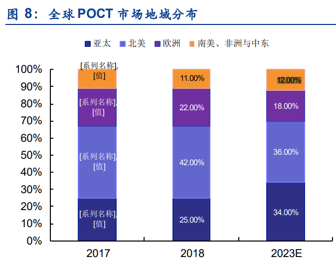 全球poct市场地域分布现状分析，2023年预计亚太地区达34.00%