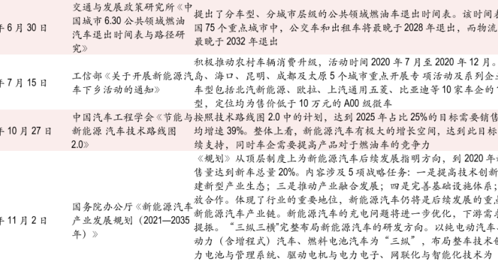 新能源汽车行业发展规划，公共领域燃油车最晚于2028年退出