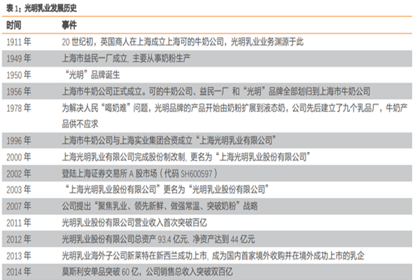 光明乳业是国企吗？光明乳业发展历程及股权结构一览