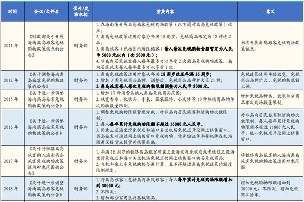 海南岛离岛免税政策有哪些？是怎样的？最新政策梳理