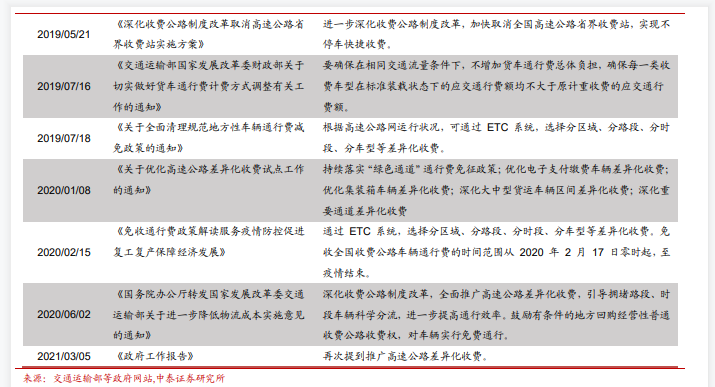 历年来我国高速公路收费政策梳理