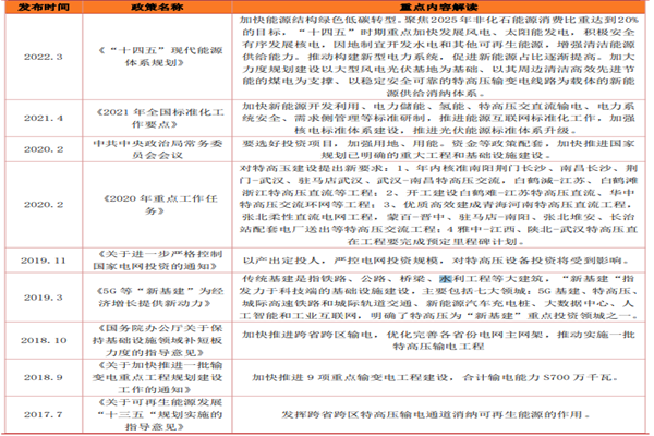 特高压政策有哪些？2022最新国家特高压政策梳理