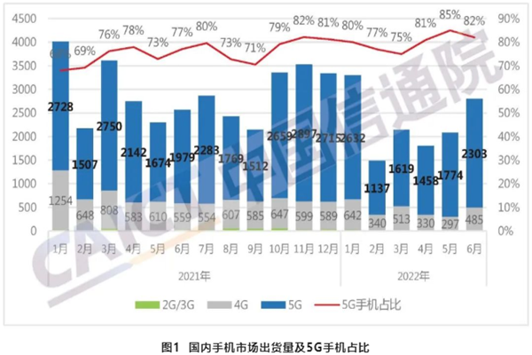 2022年6月中国手机出货量，智能手机出货量数据